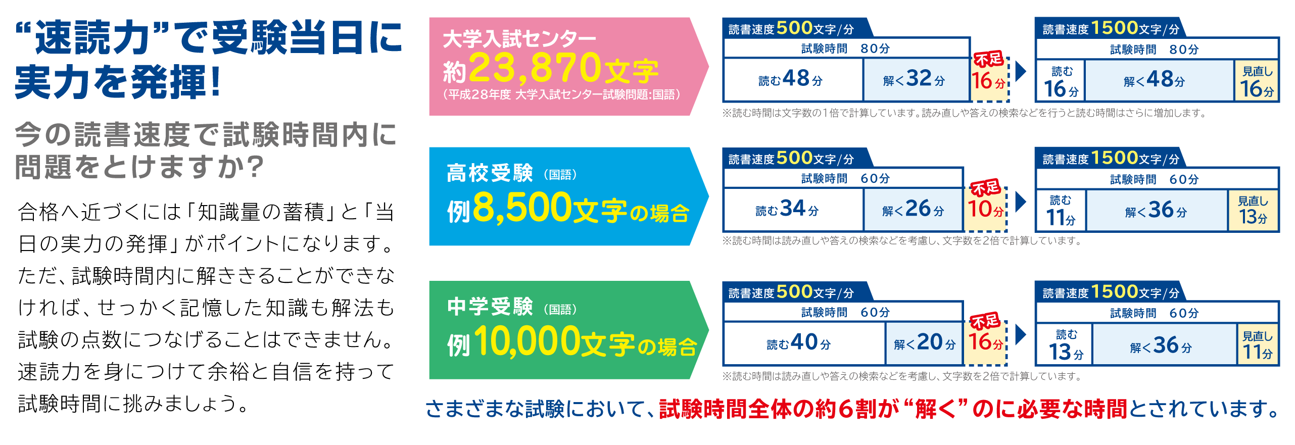 1分間に読める単語数は60ワード